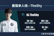 黑白竞猜-TheShy连续二十场比赛得分超过挺进下一轮，尤文图斯挑战极限！的简单介绍